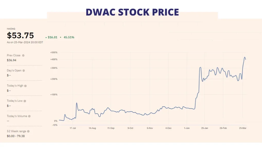 DWAC Stock Price Today Live