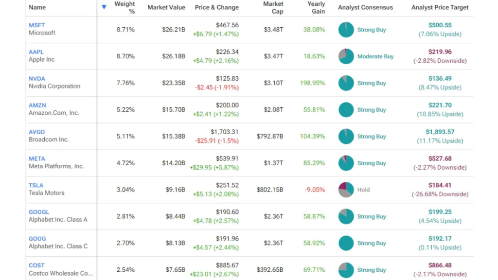 Top 10 Holdings in Invesco QQQ