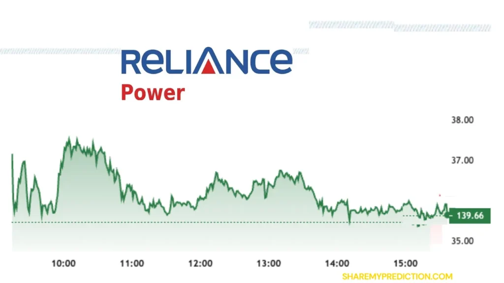 Reliance Power Share Price Chart