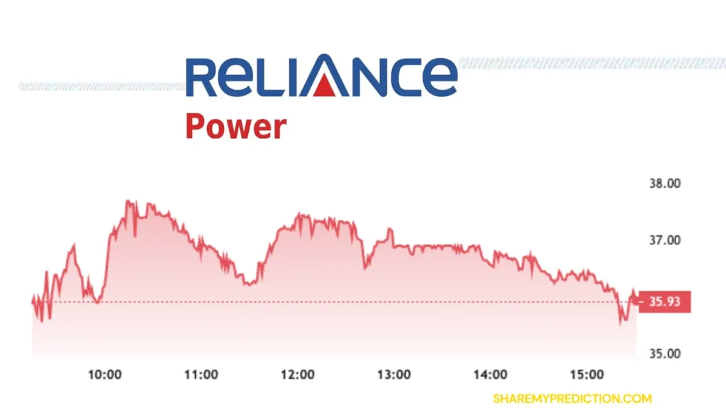 Reliance Power Share Price falling Chart