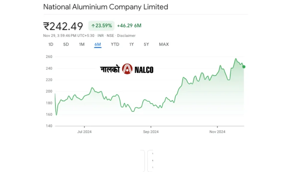 NALCO Share Price Chart