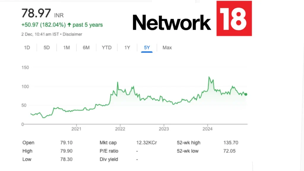 Network18 Share Price