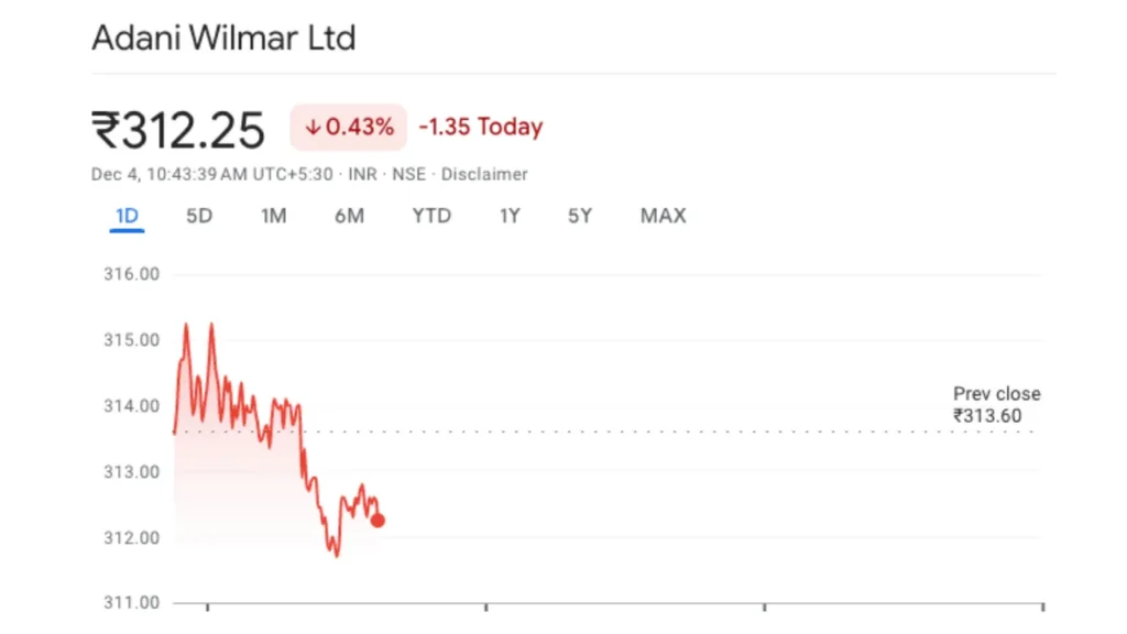 Adani Wilmar Share Price